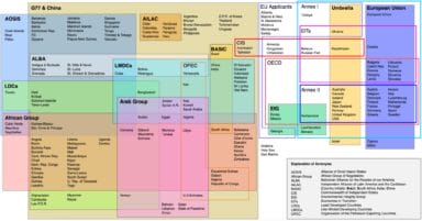 COP29 groups