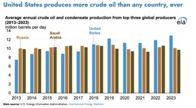 Average annual crude oil and condensate production from top three global producers