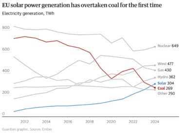 EU solar power generation has overtaken coal for the first time