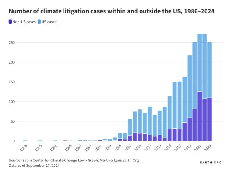Chart - Number of litigation cases within and outside of the US 1986-2024 (Credit: Earth.org)