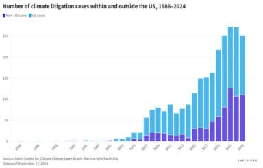 Sabin Center for Climate Change Law graph showing climate litigation cases